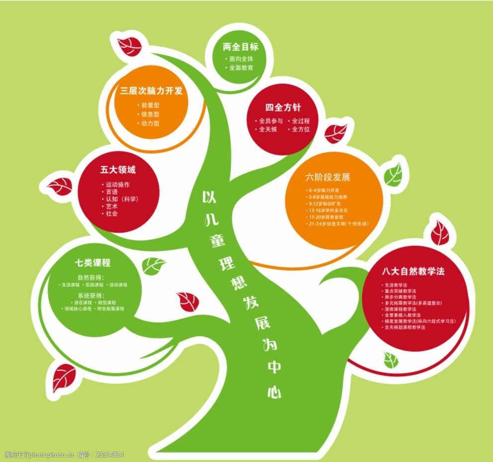 儿童发展树状图